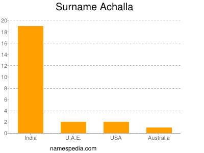 Familiennamen Achalla
