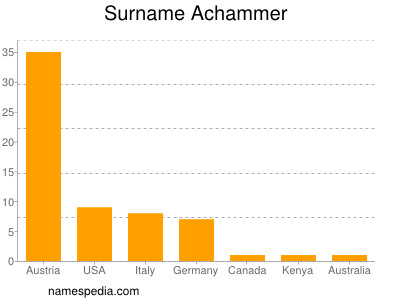 Familiennamen Achammer
