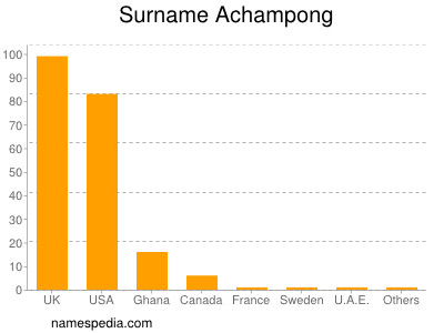 nom Achampong