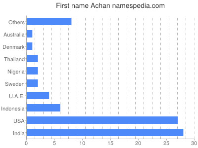 Given name Achan