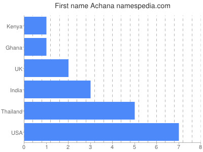 Vornamen Achana
