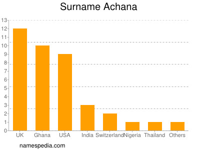 Familiennamen Achana