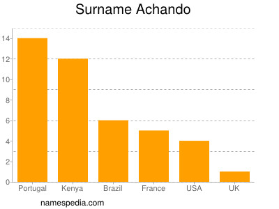 Familiennamen Achando