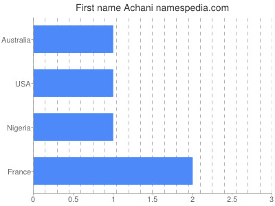 Given name Achani