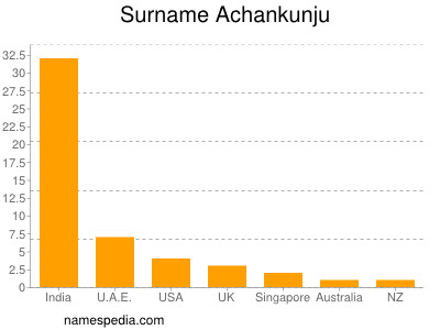 Familiennamen Achankunju