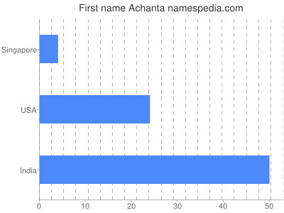 Vornamen Achanta