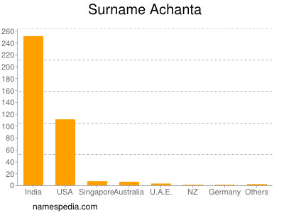 Familiennamen Achanta