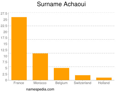 Familiennamen Achaoui