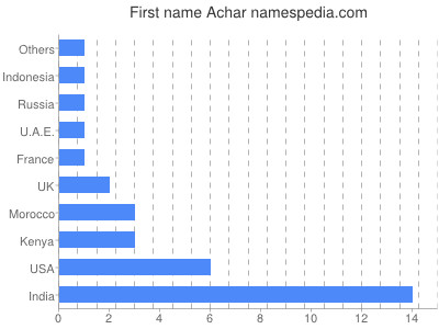 Vornamen Achar