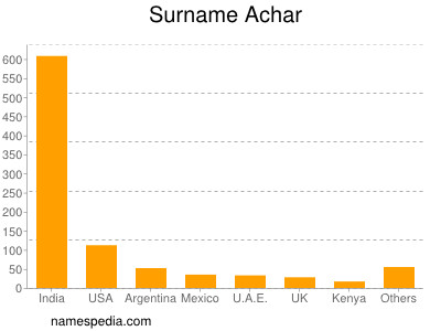 Familiennamen Achar