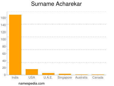 Familiennamen Acharekar