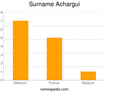 Familiennamen Achargui