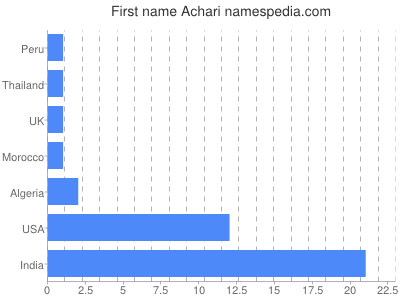 prenom Achari
