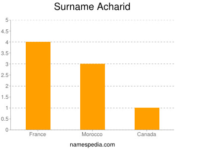 Familiennamen Acharid