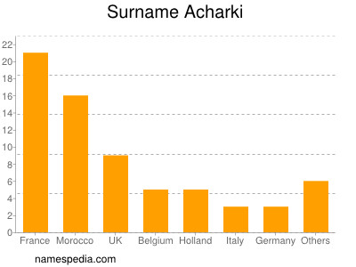 Familiennamen Acharki