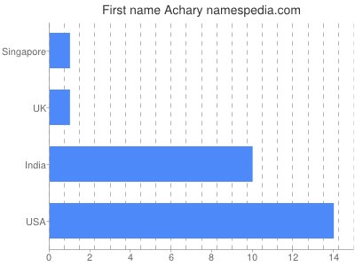 Vornamen Achary