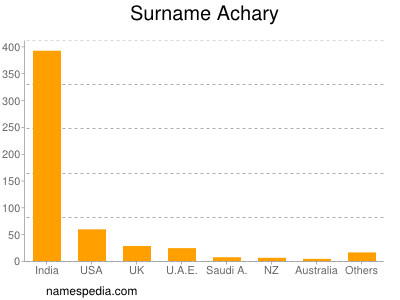 Familiennamen Achary