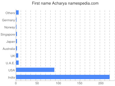 Vornamen Acharya