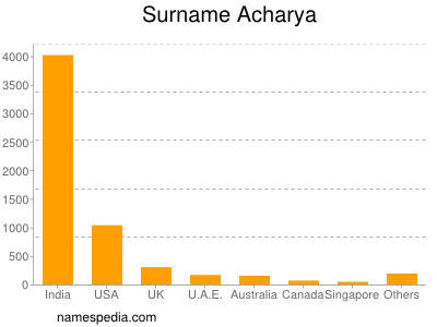 Familiennamen Acharya