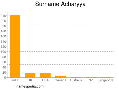 Familiennamen Acharyya