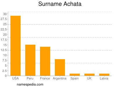 Familiennamen Achata