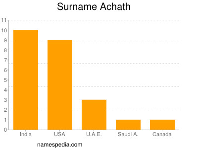 Surname Achath