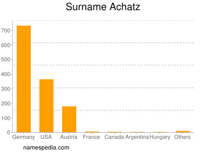 Familiennamen Achatz