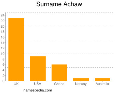 Surname Achaw