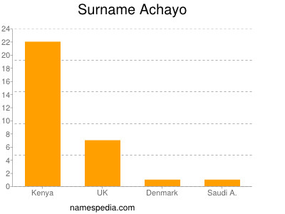 Familiennamen Achayo