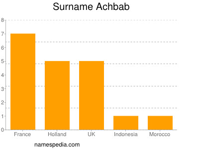Familiennamen Achbab