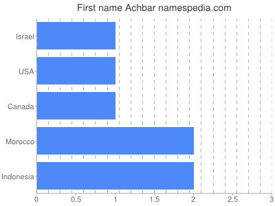 prenom Achbar