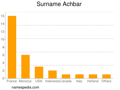 Surname Achbar