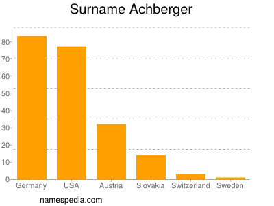 Familiennamen Achberger