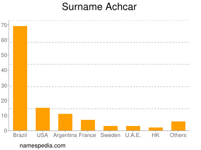 Familiennamen Achcar