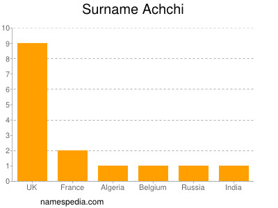 Familiennamen Achchi