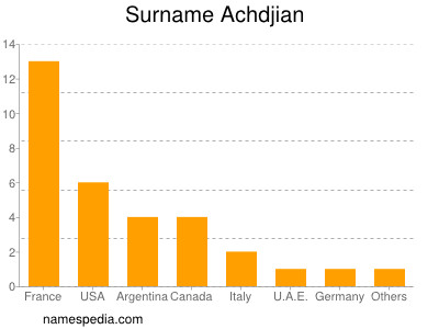 Familiennamen Achdjian