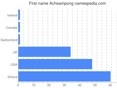 Given name Acheampong