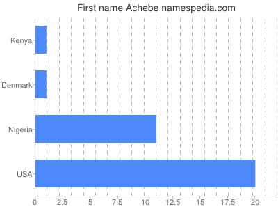 Vornamen Achebe