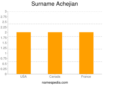 Familiennamen Achejian