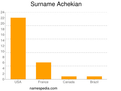 Familiennamen Achekian