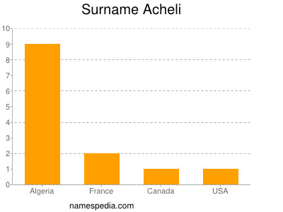 Surname Acheli