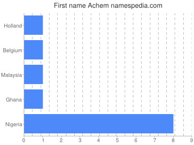 prenom Achem