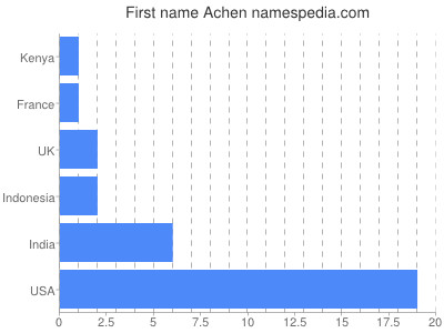 Given name Achen