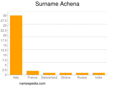 Familiennamen Achena