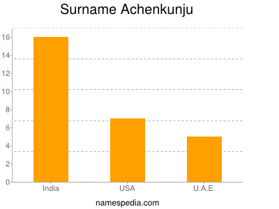 Familiennamen Achenkunju