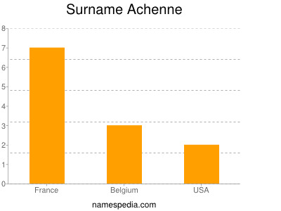 Familiennamen Achenne