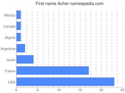 Vornamen Acher