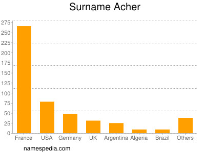 Familiennamen Acher