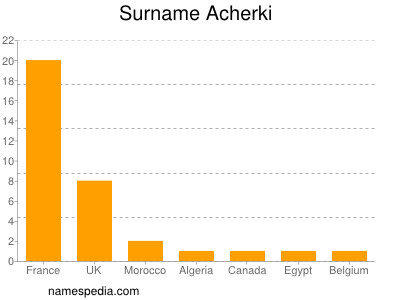 Familiennamen Acherki