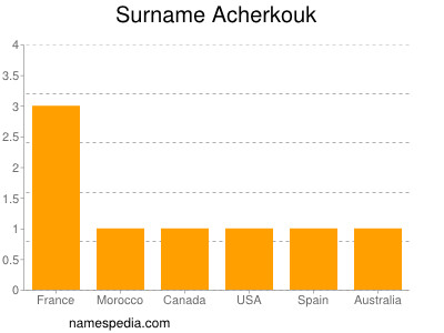Familiennamen Acherkouk